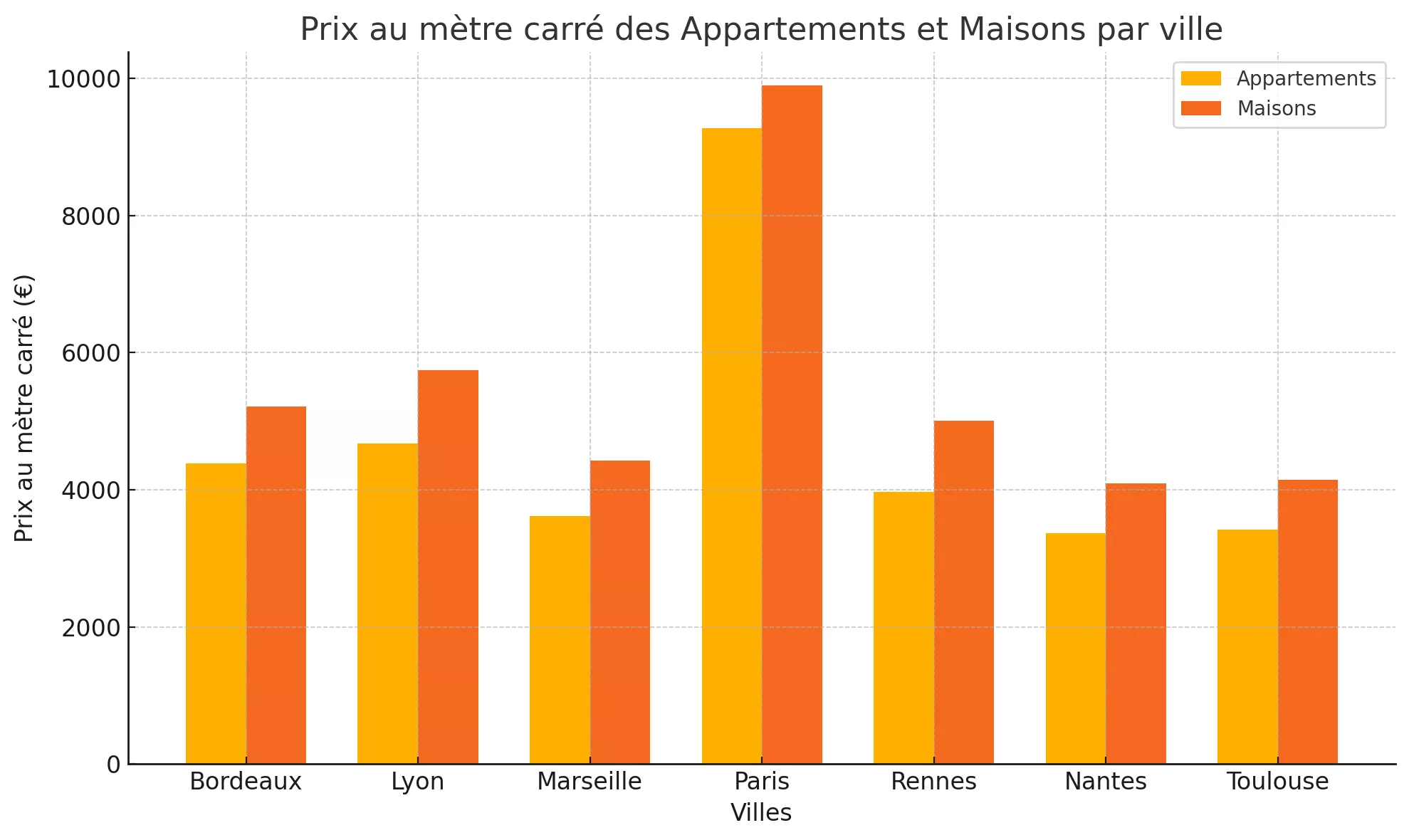 comparatif prix bordeaux et grandes villes